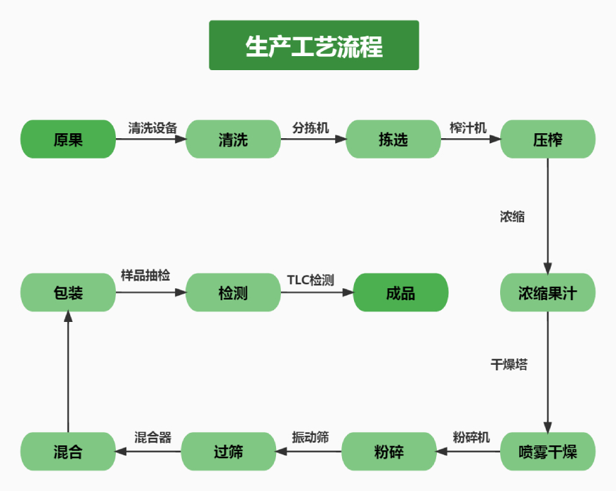 果蔬粉生产工艺流程-700