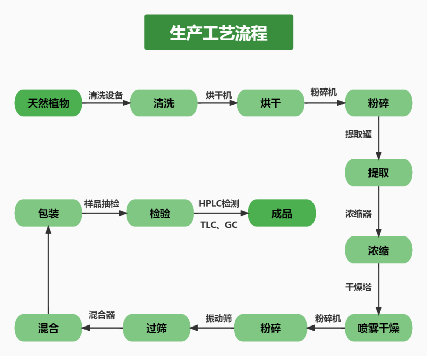 植物提取物生产工艺流程-700